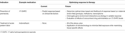 Refining Pharmacologic Research to Prevent and Treat <mark class="highlighted">Spontaneous Preterm Birth</mark>